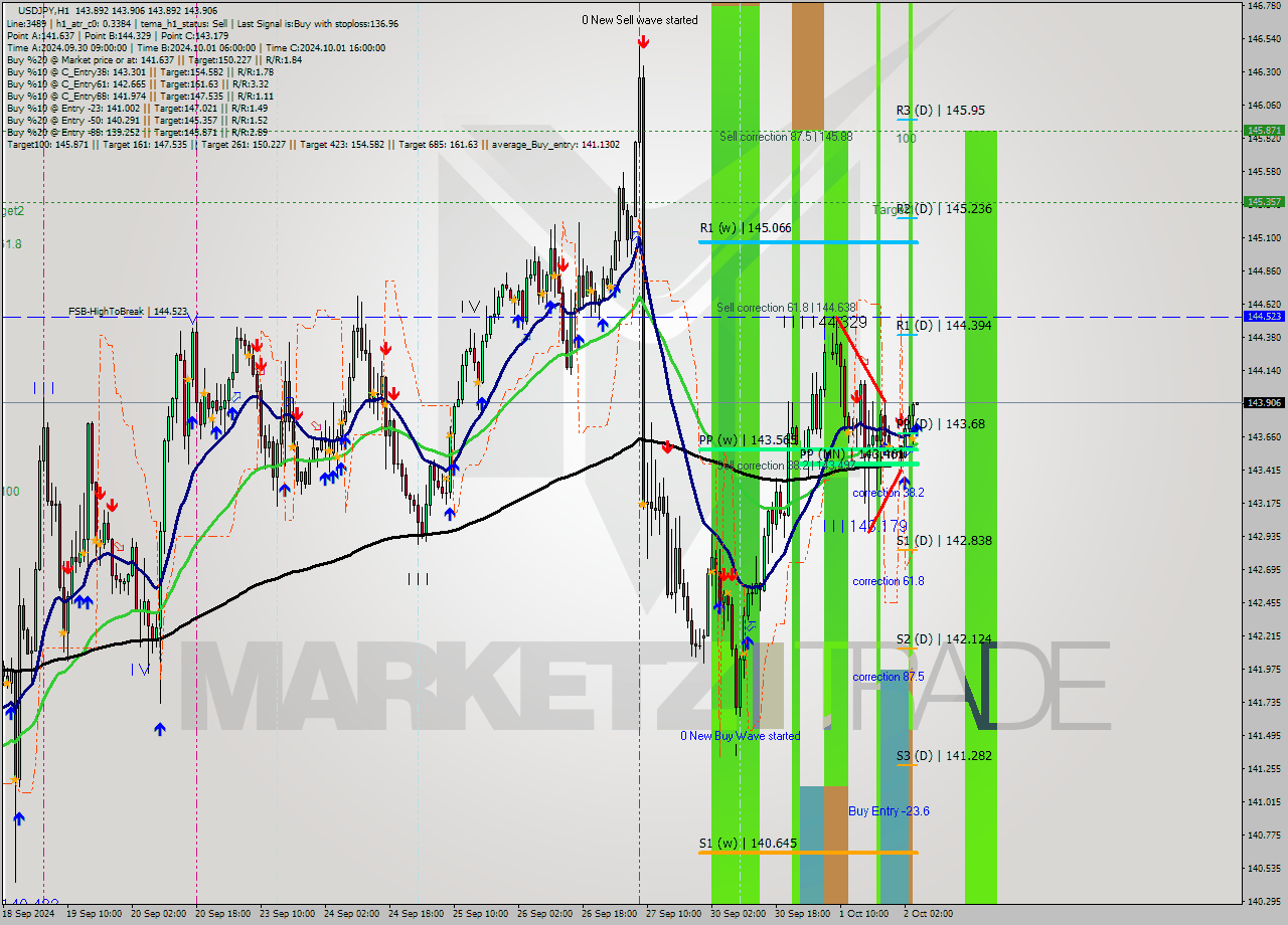 USDJPY MultiTimeframe analysis at date 2024.10.02 05:00