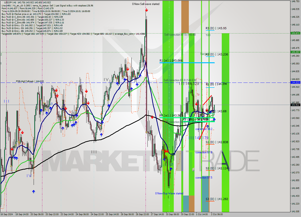 USDJPY MultiTimeframe analysis at date 2024.10.02 09:35