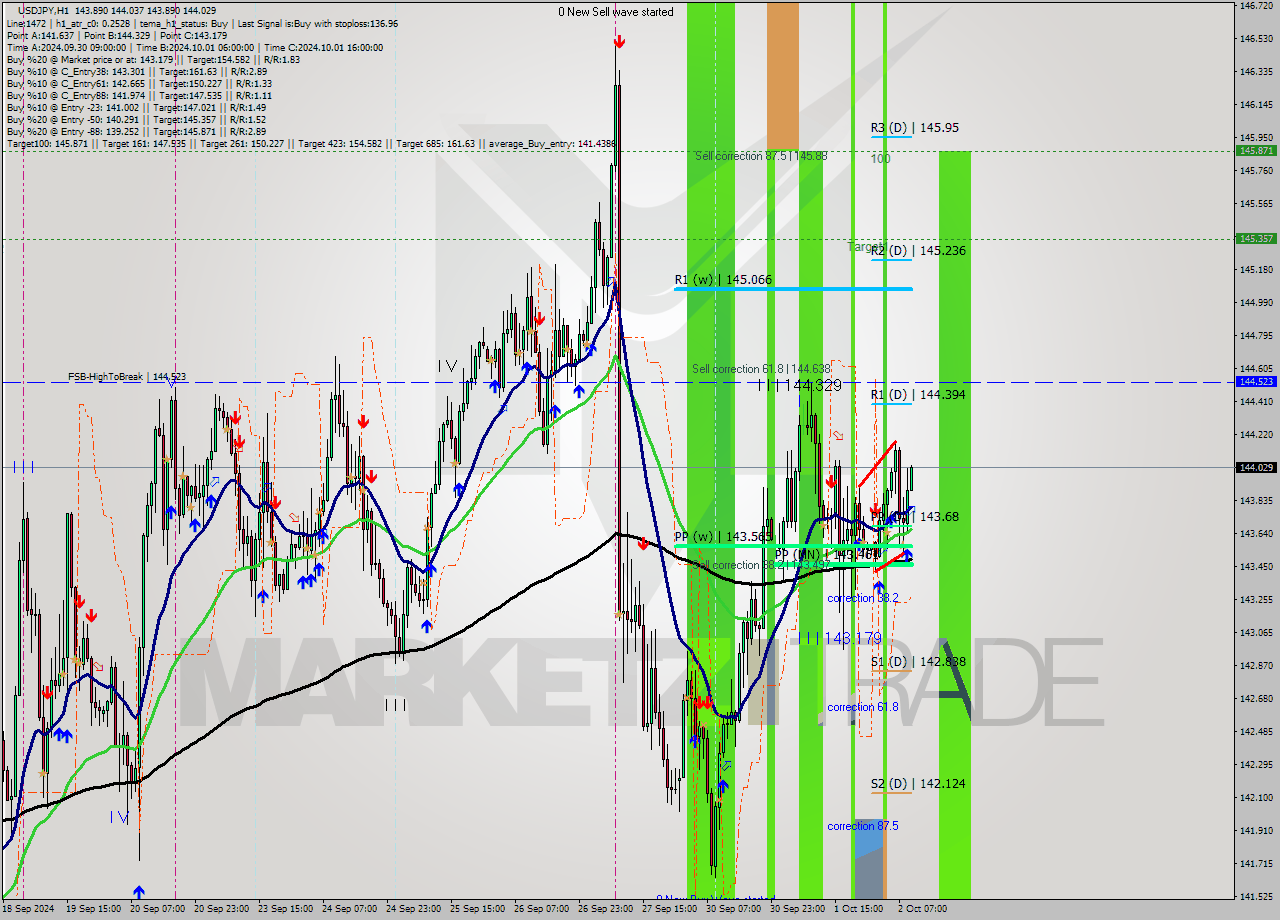 USDJPY MultiTimeframe analysis at date 2024.10.02 10:02