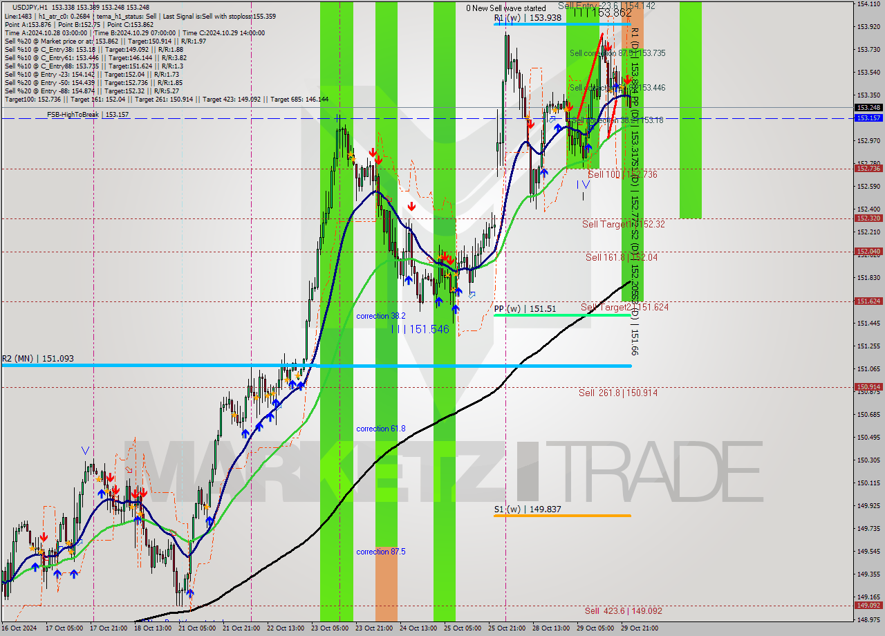 USDJPY MultiTimeframe analysis at date 2024.10.30 00:34