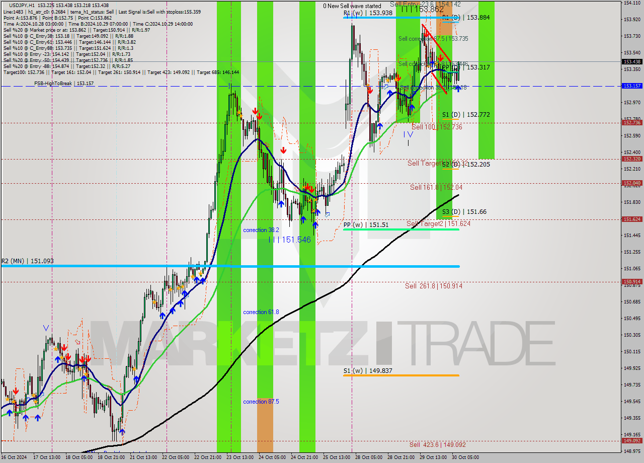 USDJPY MultiTimeframe analysis at date 2024.10.30 08:15