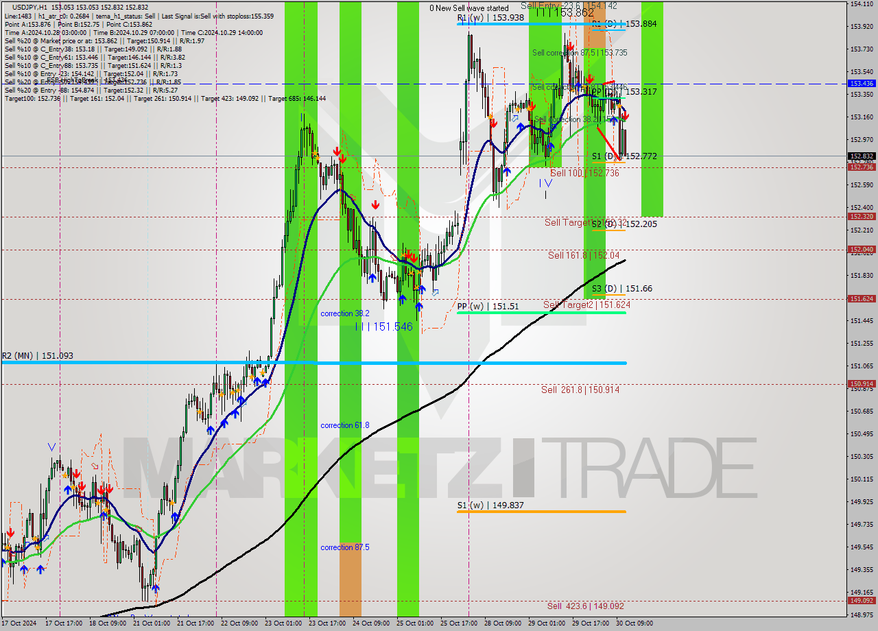 USDJPY MultiTimeframe analysis at date 2024.10.30 12:55