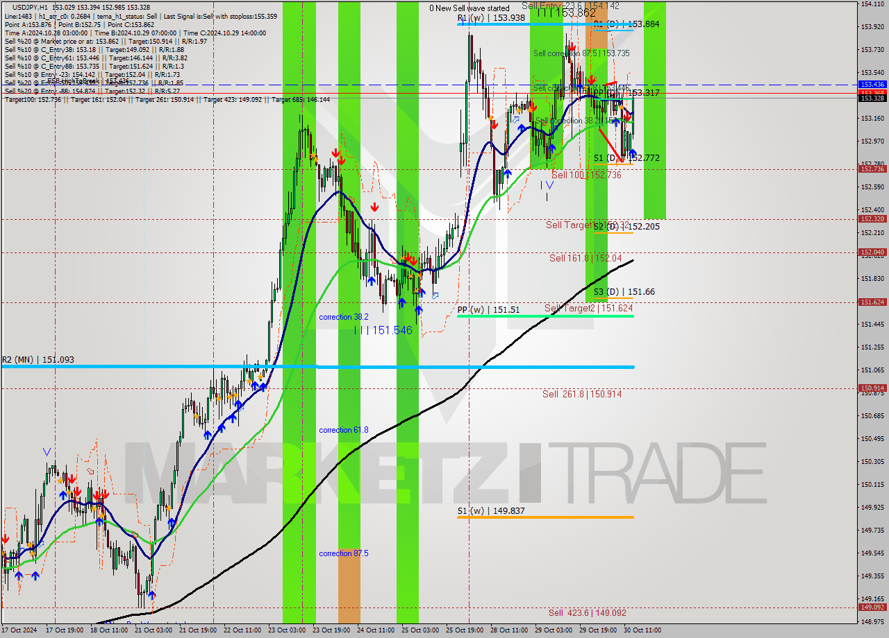 USDJPY MultiTimeframe analysis at date 2024.10.30 14:15