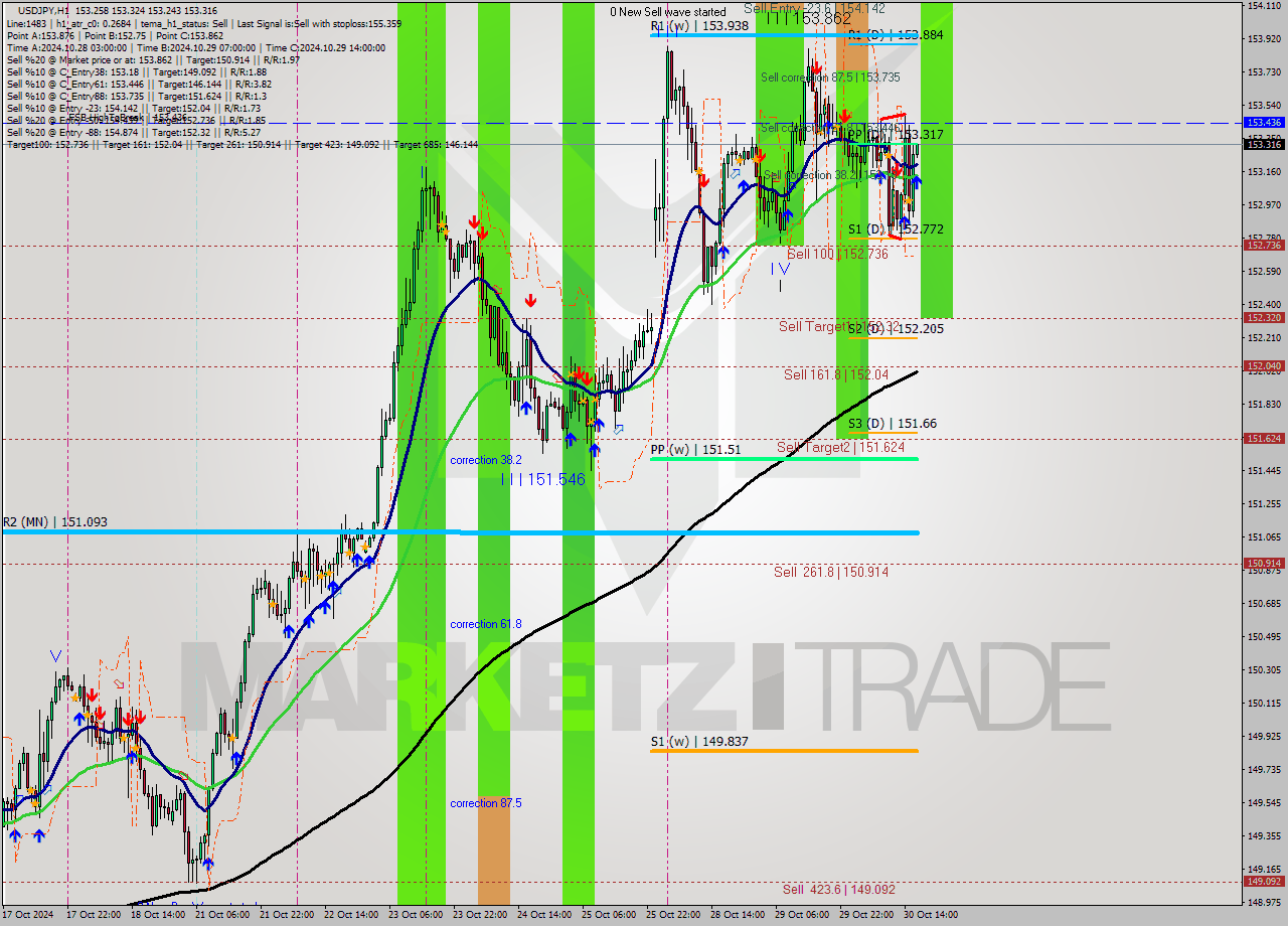 USDJPY MultiTimeframe analysis at date 2024.10.30 17:02