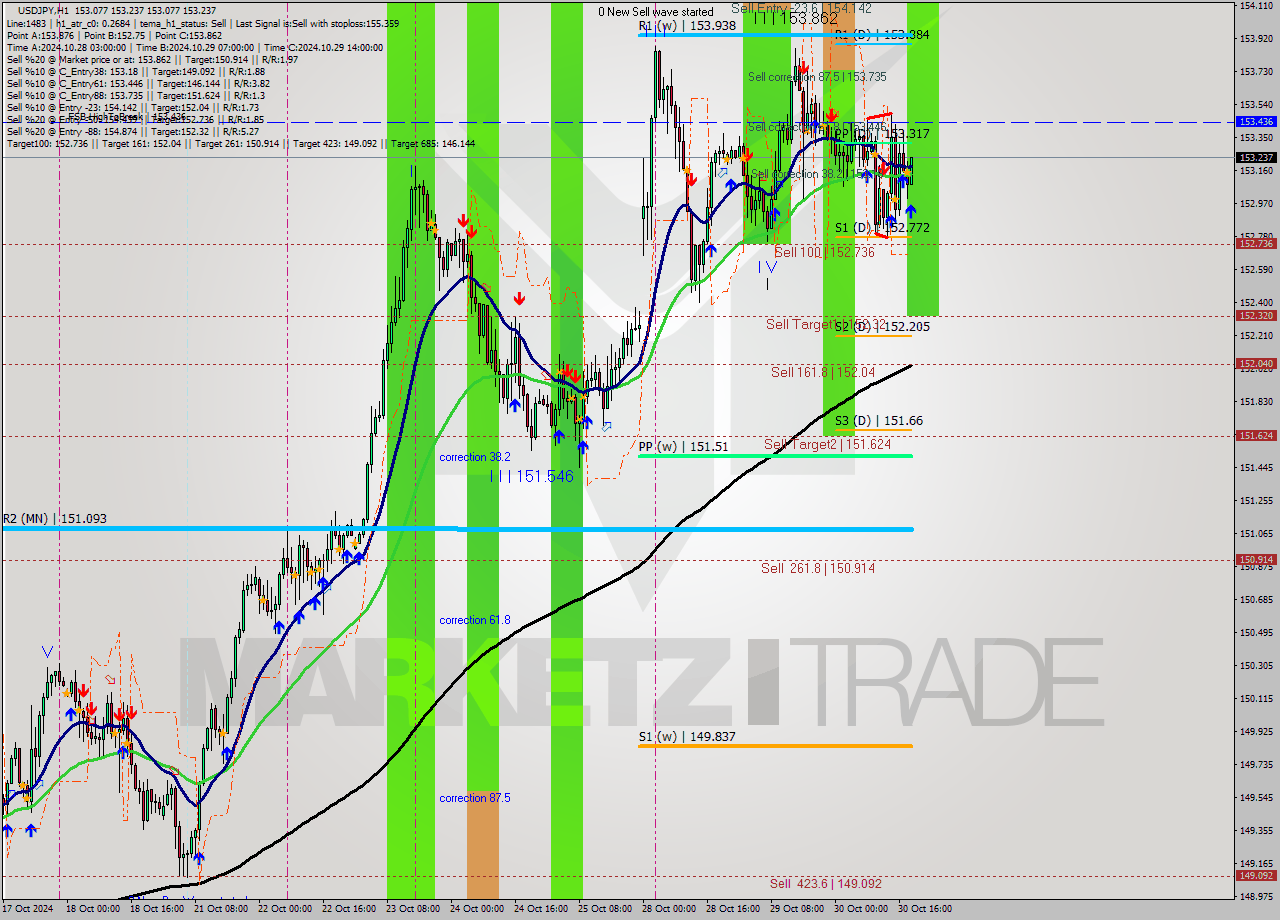 USDJPY MultiTimeframe analysis at date 2024.10.30 19:10