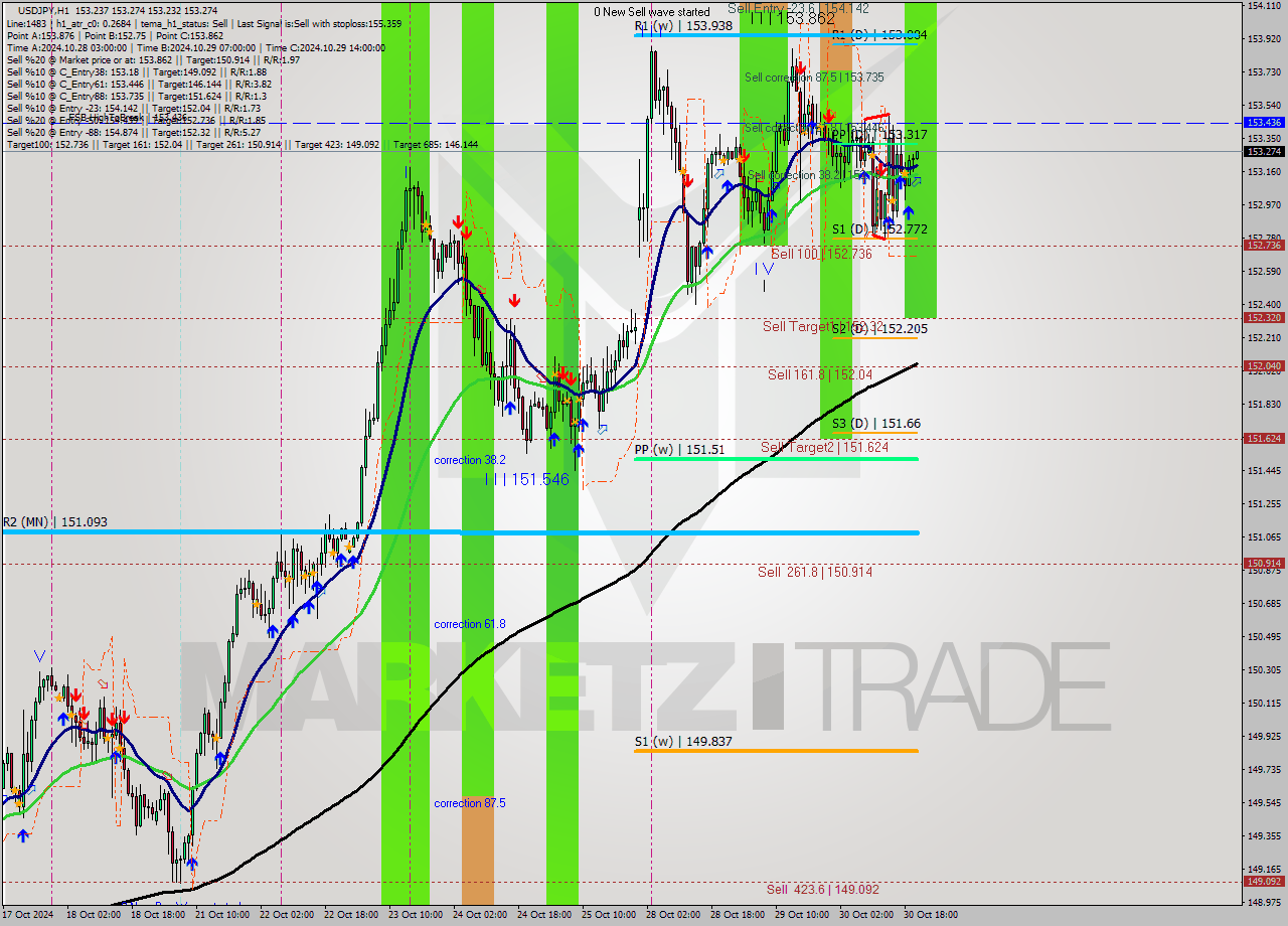 USDJPY MultiTimeframe analysis at date 2024.10.30 21:01