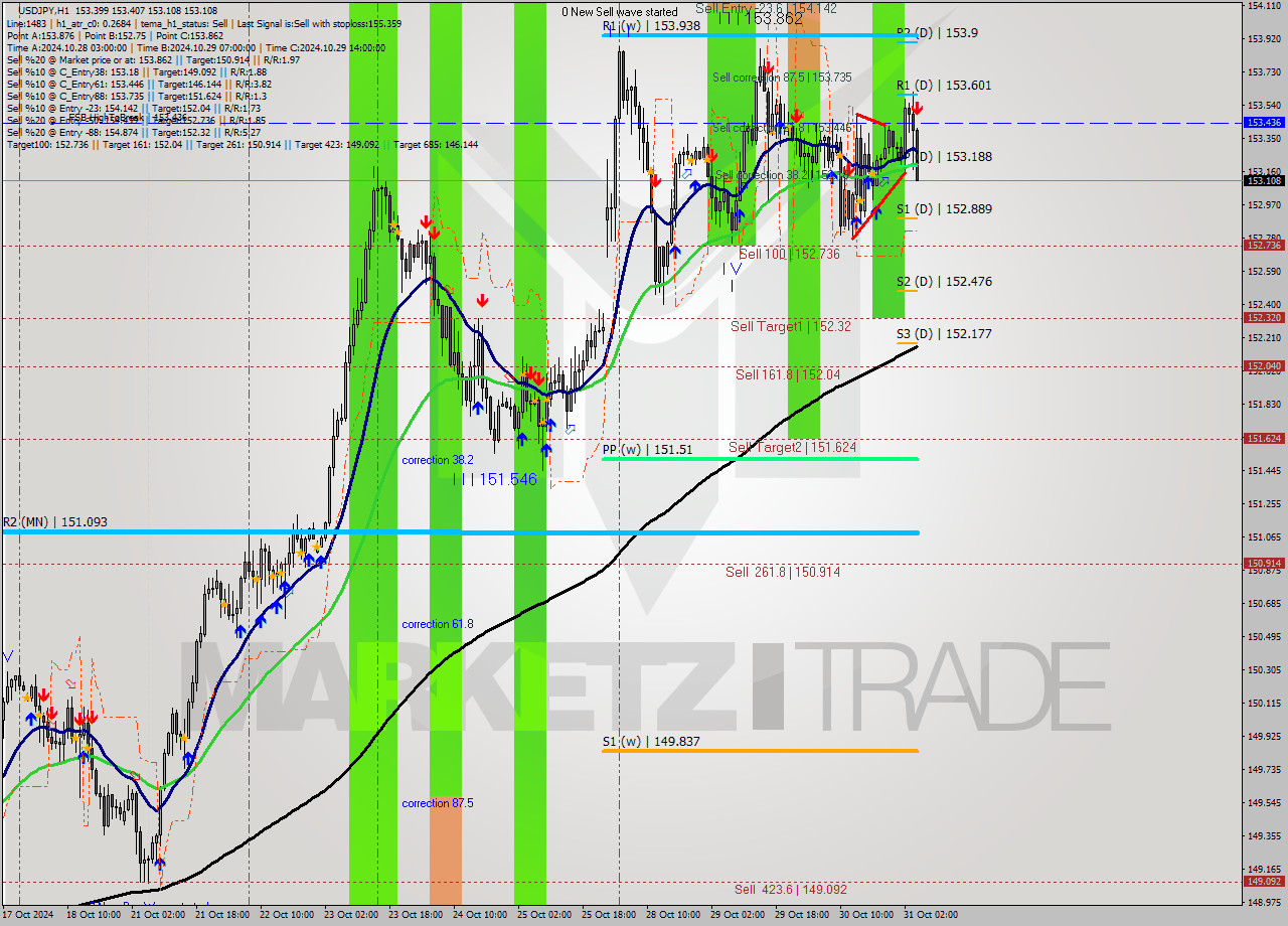 USDJPY MultiTimeframe analysis at date 2024.10.31 05:17