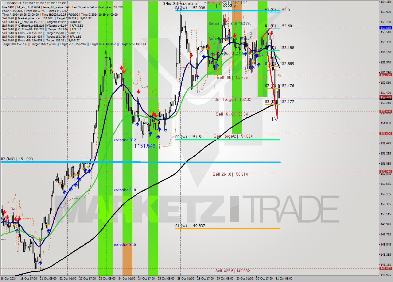 USDJPY MultiTimeframe analysis at date 2024.10.31 12:21