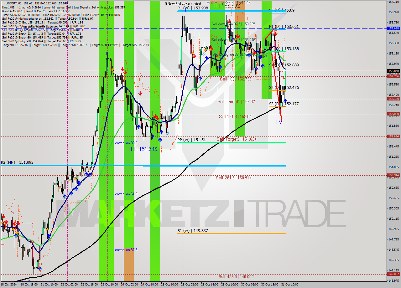 USDJPY MultiTimeframe analysis at date 2024.10.31 13:35