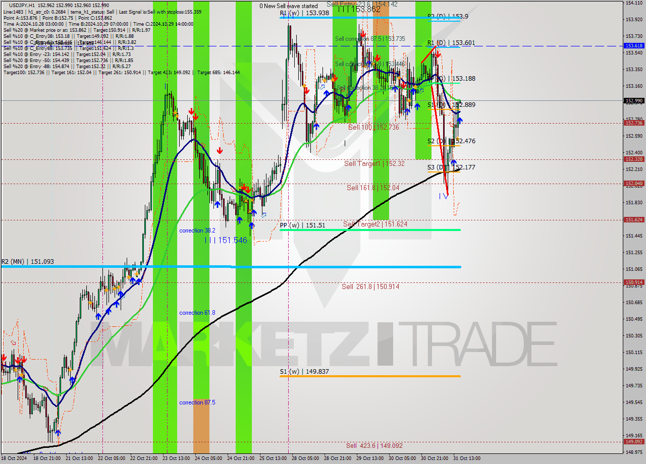 USDJPY MultiTimeframe analysis at date 2024.10.31 16:00