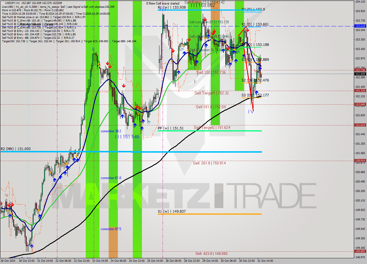 USDJPY MultiTimeframe analysis at date 2024.10.31 17:02