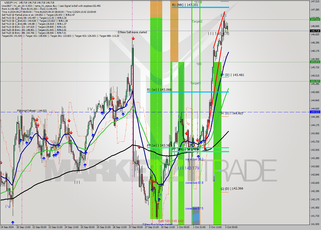 USDJPY MultiTimeframe analysis at date 2024.10.03 08:00