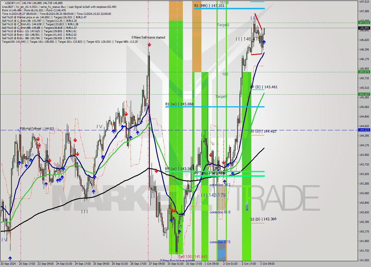 USDJPY MultiTimeframe analysis at date 2024.10.03 12:15