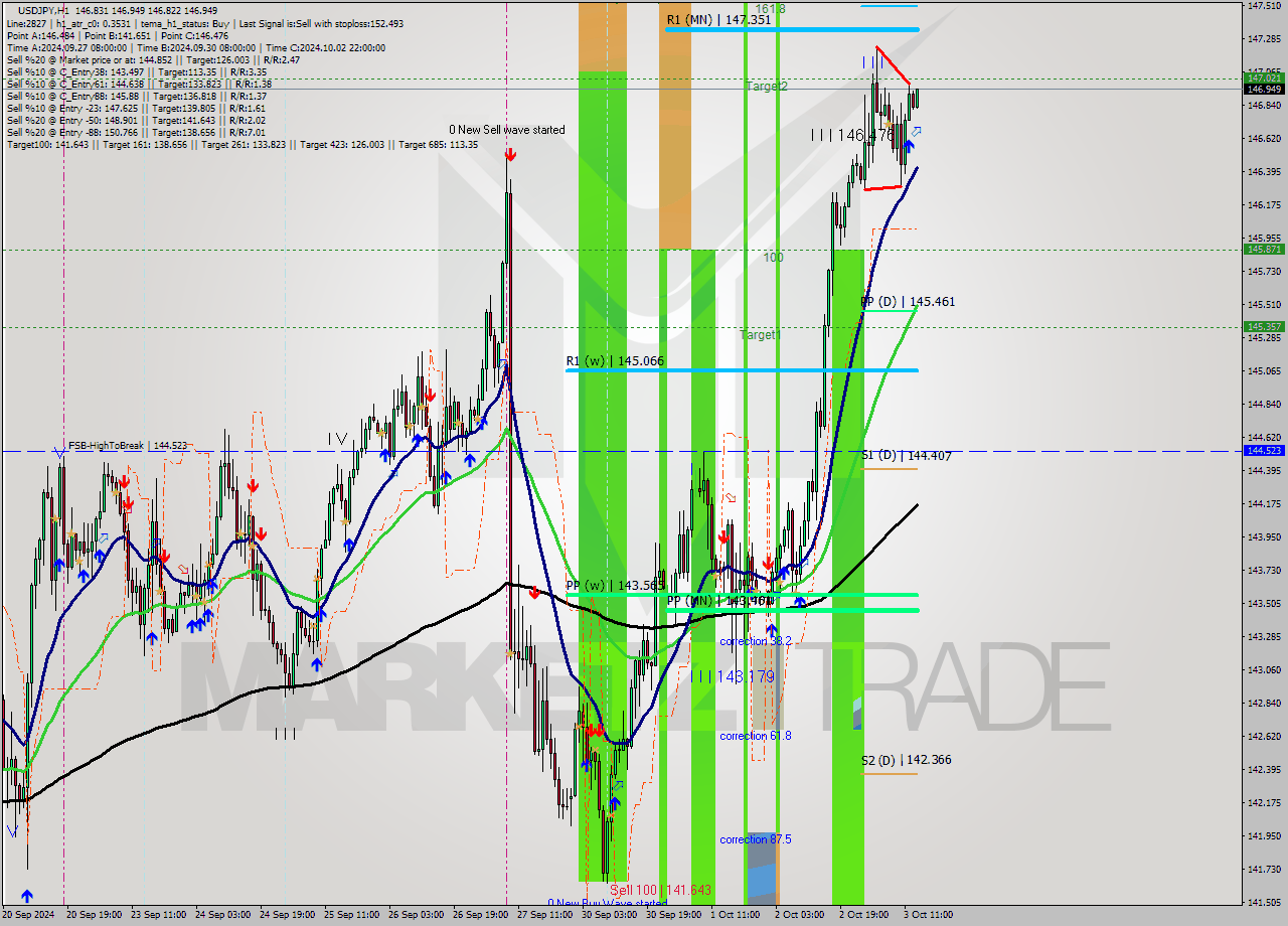 USDJPY MultiTimeframe analysis at date 2024.10.03 14:14