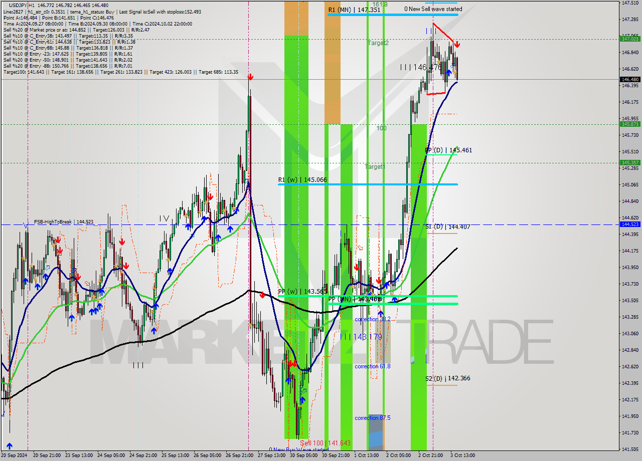 USDJPY MultiTimeframe analysis at date 2024.10.03 16:40