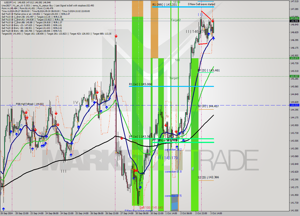 USDJPY MultiTimeframe analysis at date 2024.10.03 17:00