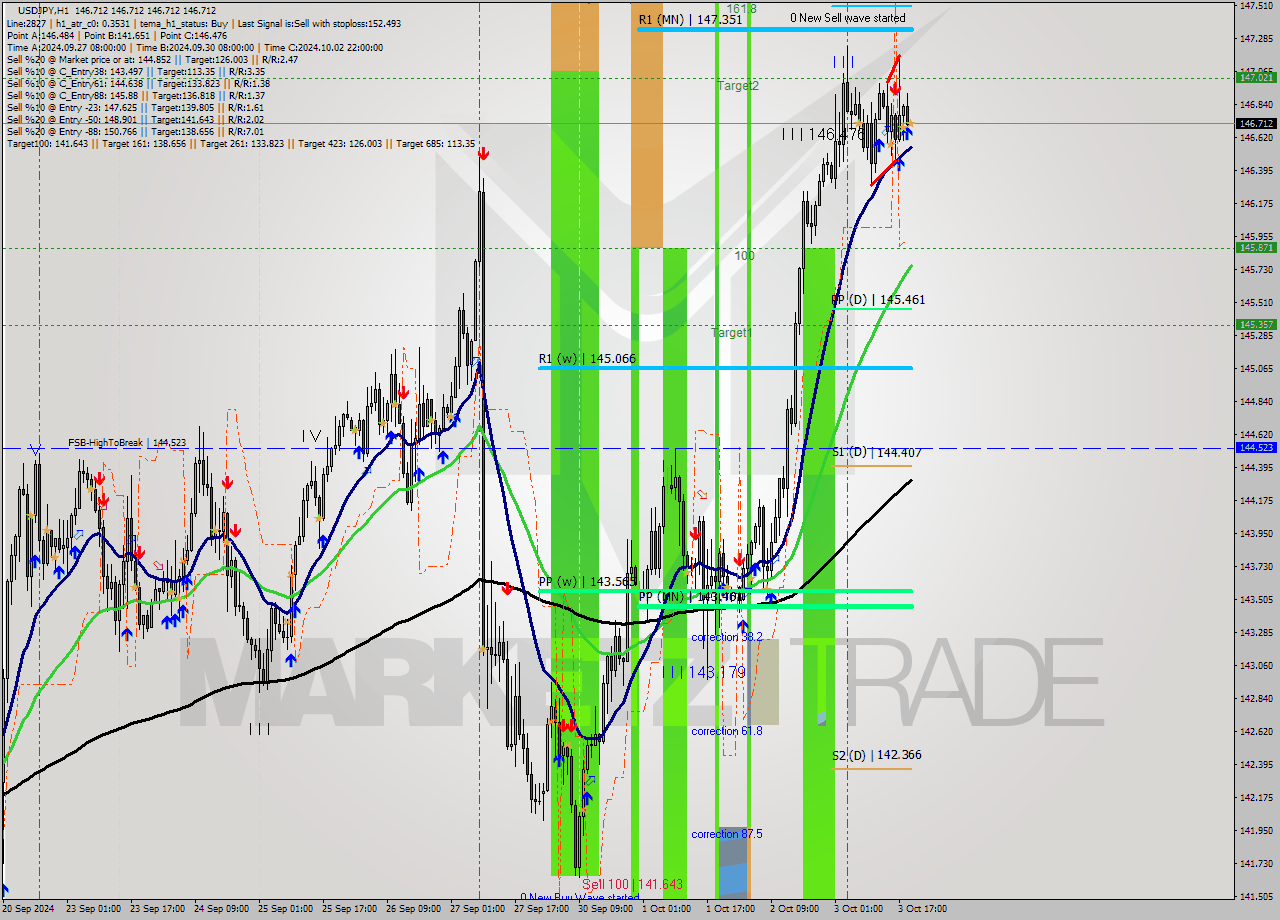 USDJPY MultiTimeframe analysis at date 2024.10.03 20:00