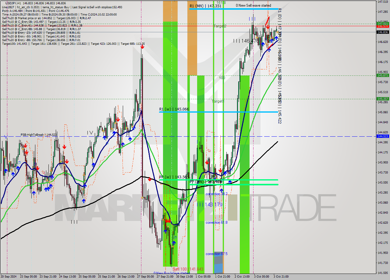 USDJPY MultiTimeframe analysis at date 2024.10.04 00:00