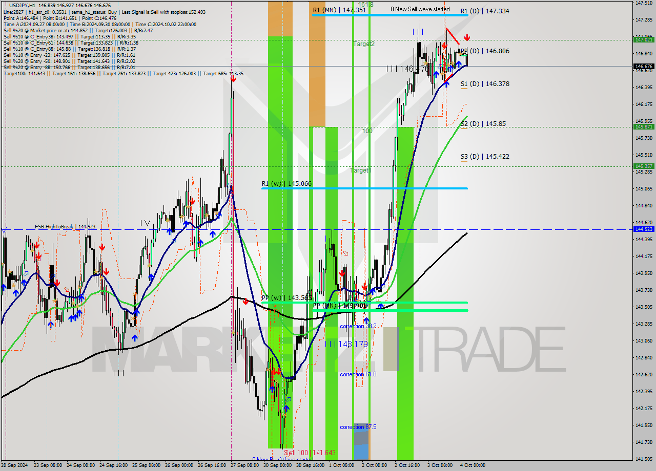 USDJPY MultiTimeframe analysis at date 2024.10.04 03:54