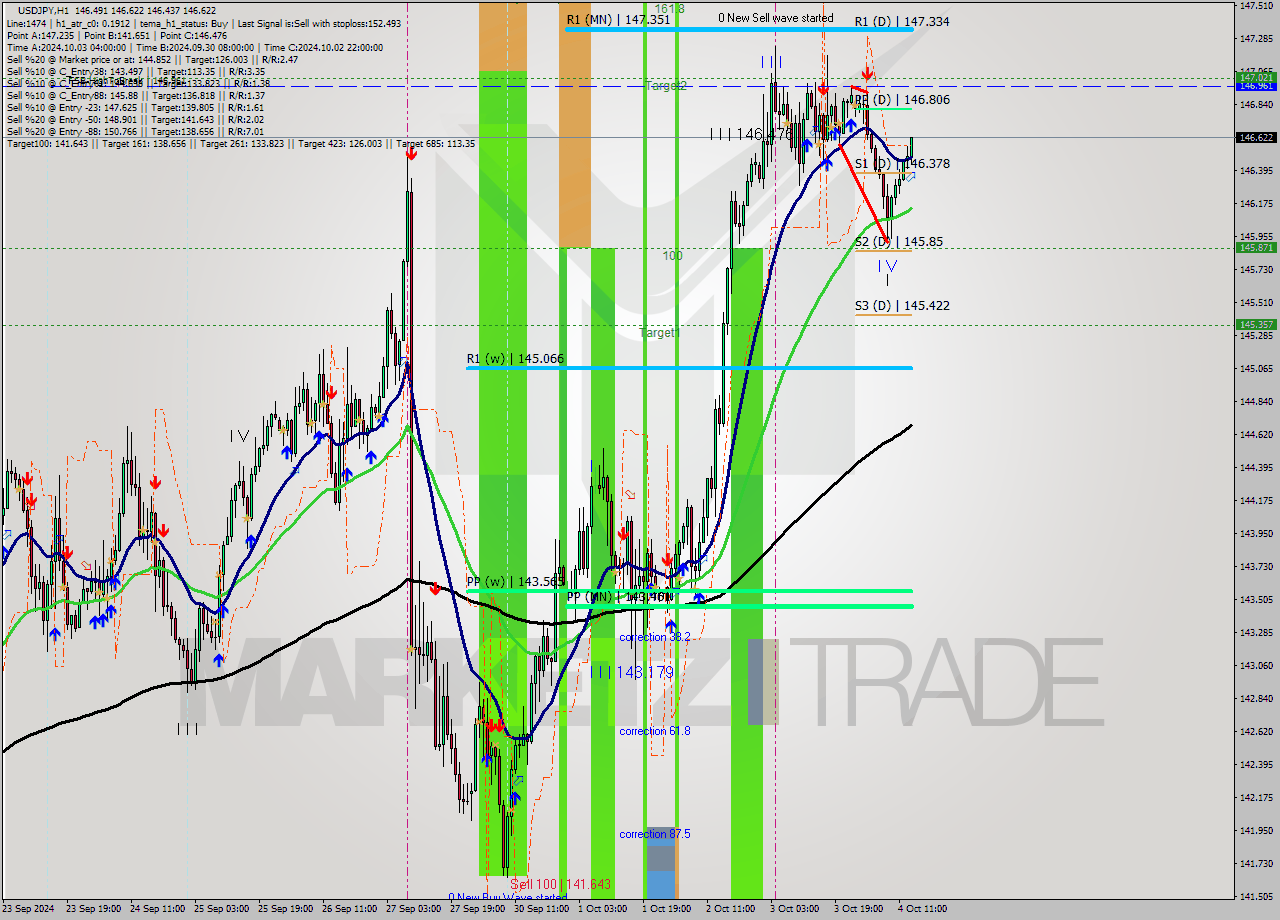 USDJPY MultiTimeframe analysis at date 2024.10.04 14:59