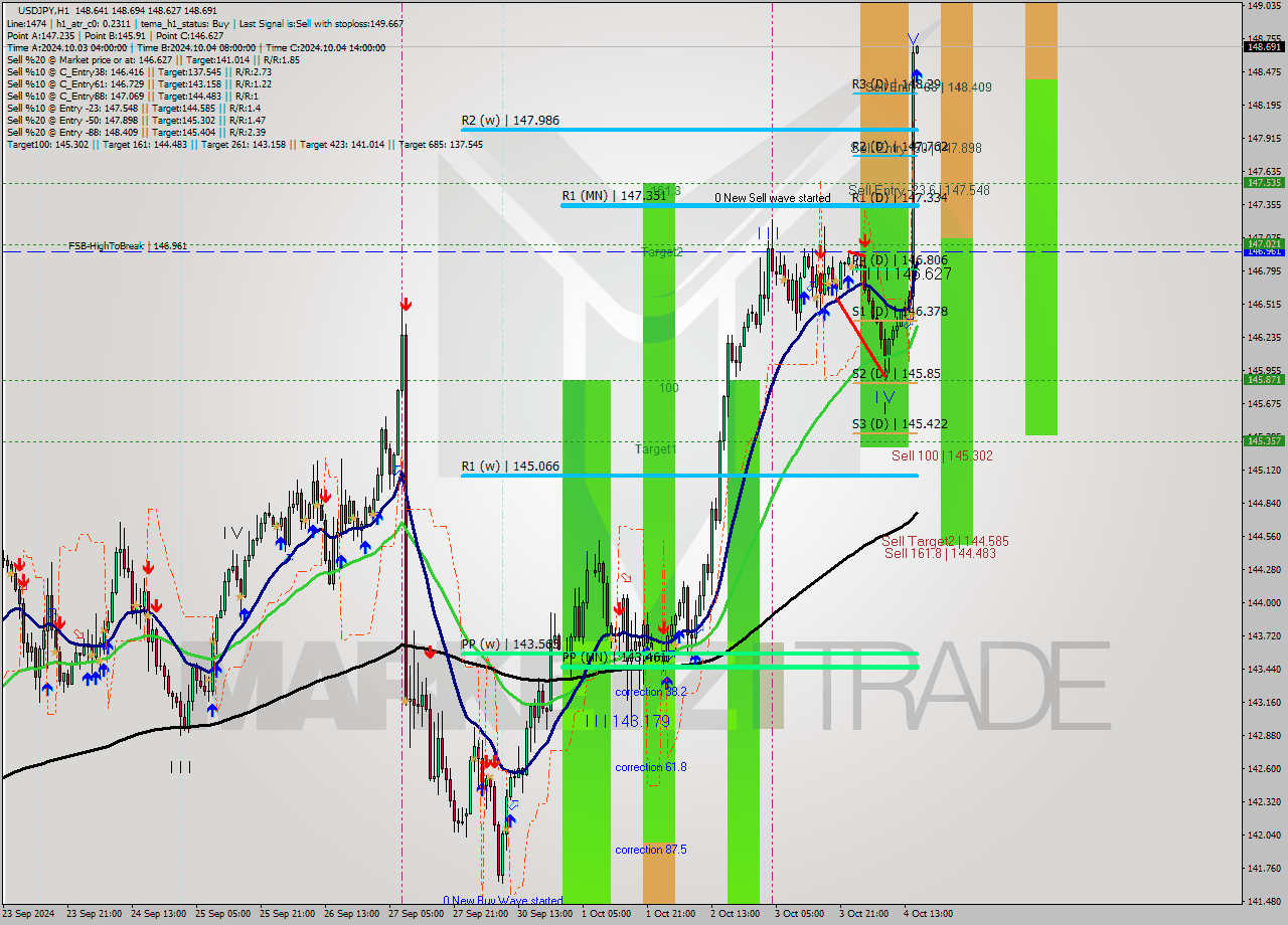 USDJPY MultiTimeframe analysis at date 2024.10.04 16:01