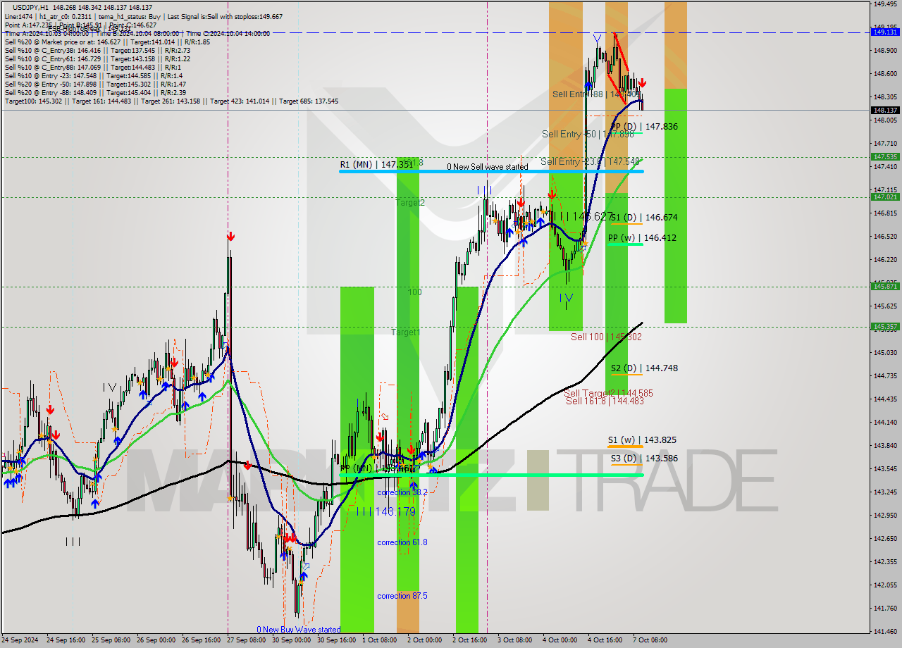 USDJPY MultiTimeframe analysis at date 2024.10.07 11:30