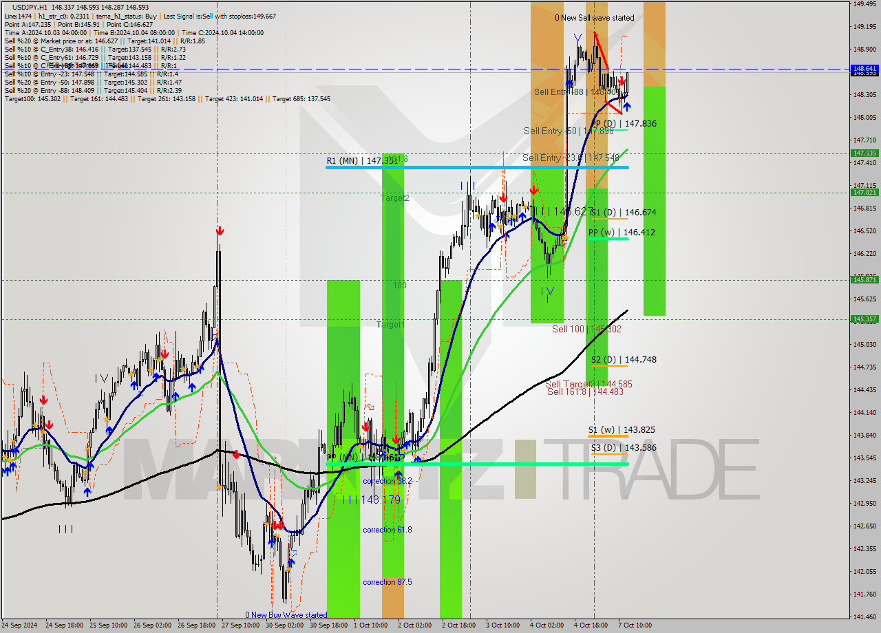 USDJPY MultiTimeframe analysis at date 2024.10.07 13:51