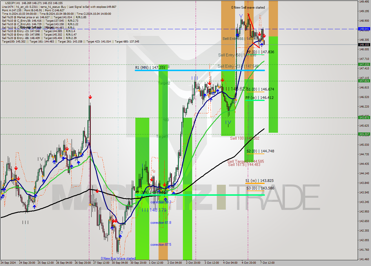 USDJPY MultiTimeframe analysis at date 2024.10.07 15:06