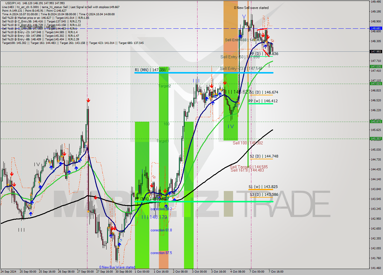 USDJPY MultiTimeframe analysis at date 2024.10.07 19:56