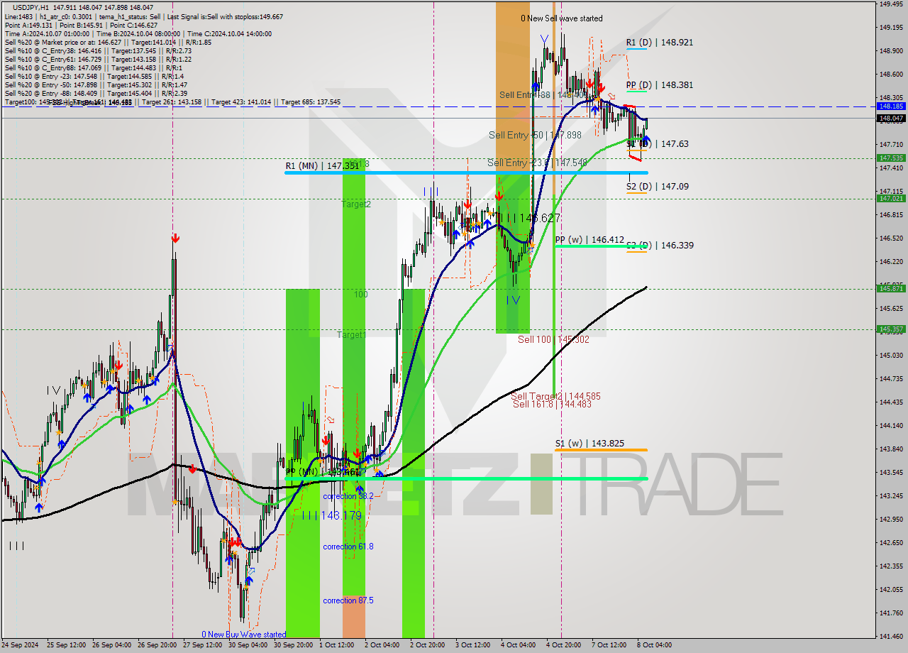 USDJPY MultiTimeframe analysis at date 2024.10.08 07:22