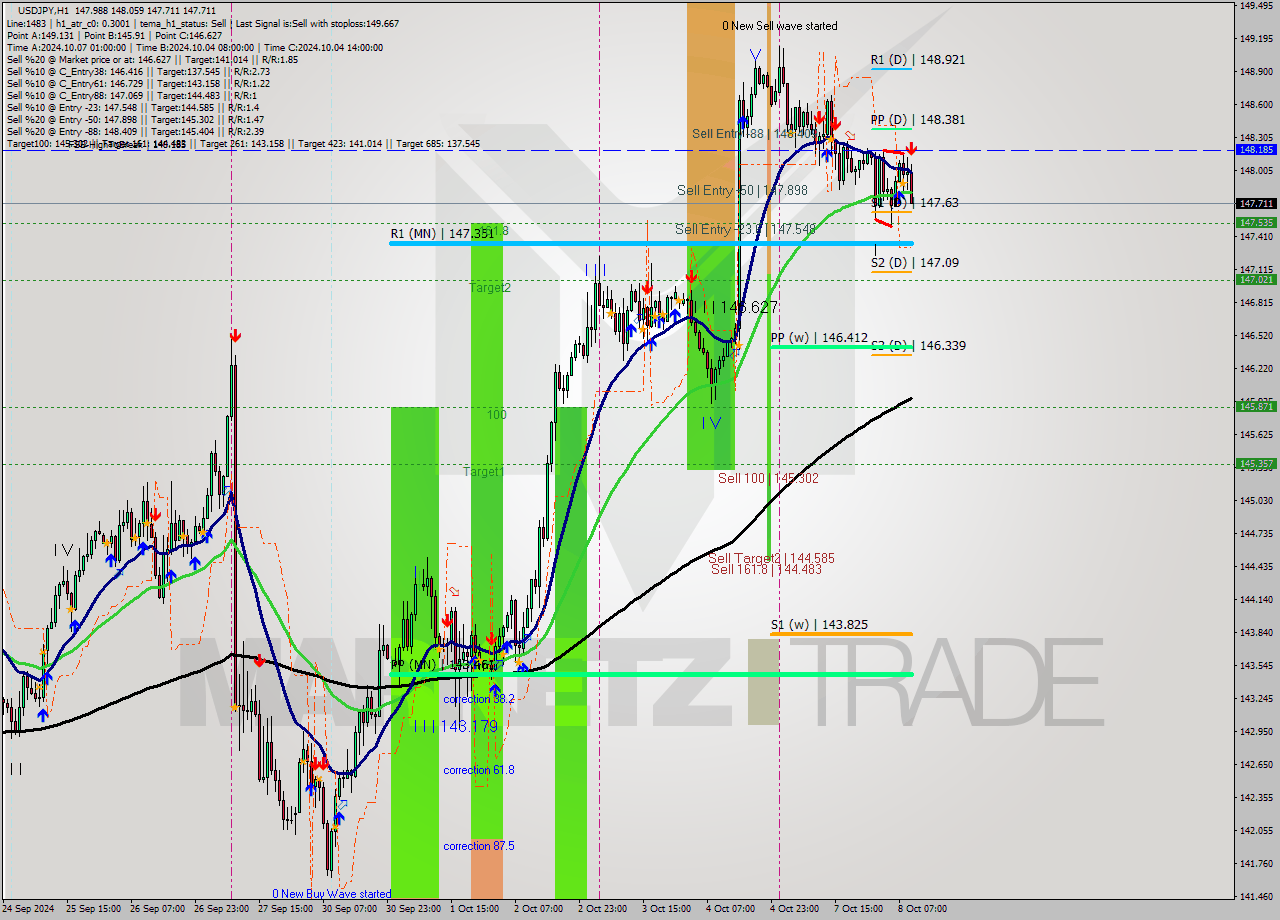 USDJPY MultiTimeframe analysis at date 2024.10.08 10:19