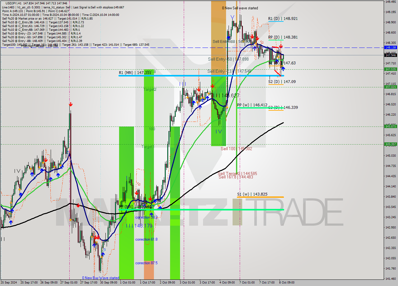 USDJPY MultiTimeframe analysis at date 2024.10.08 12:43