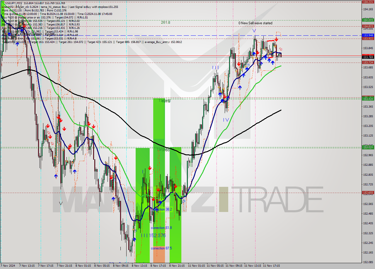 USDJPY M15 Analysis USDJPY M15 Signal