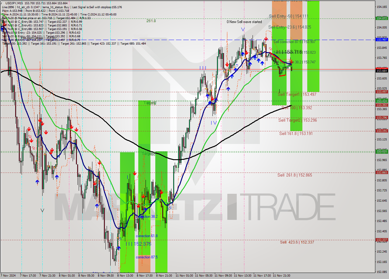 USDJPY M15 Signal