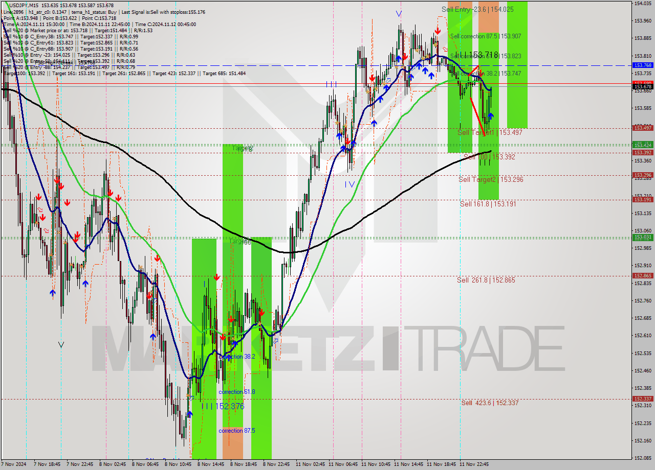 USDJPY M15 Signal