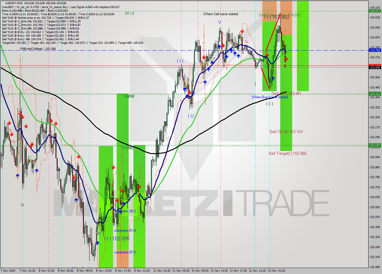 USDJPY M15 Signal