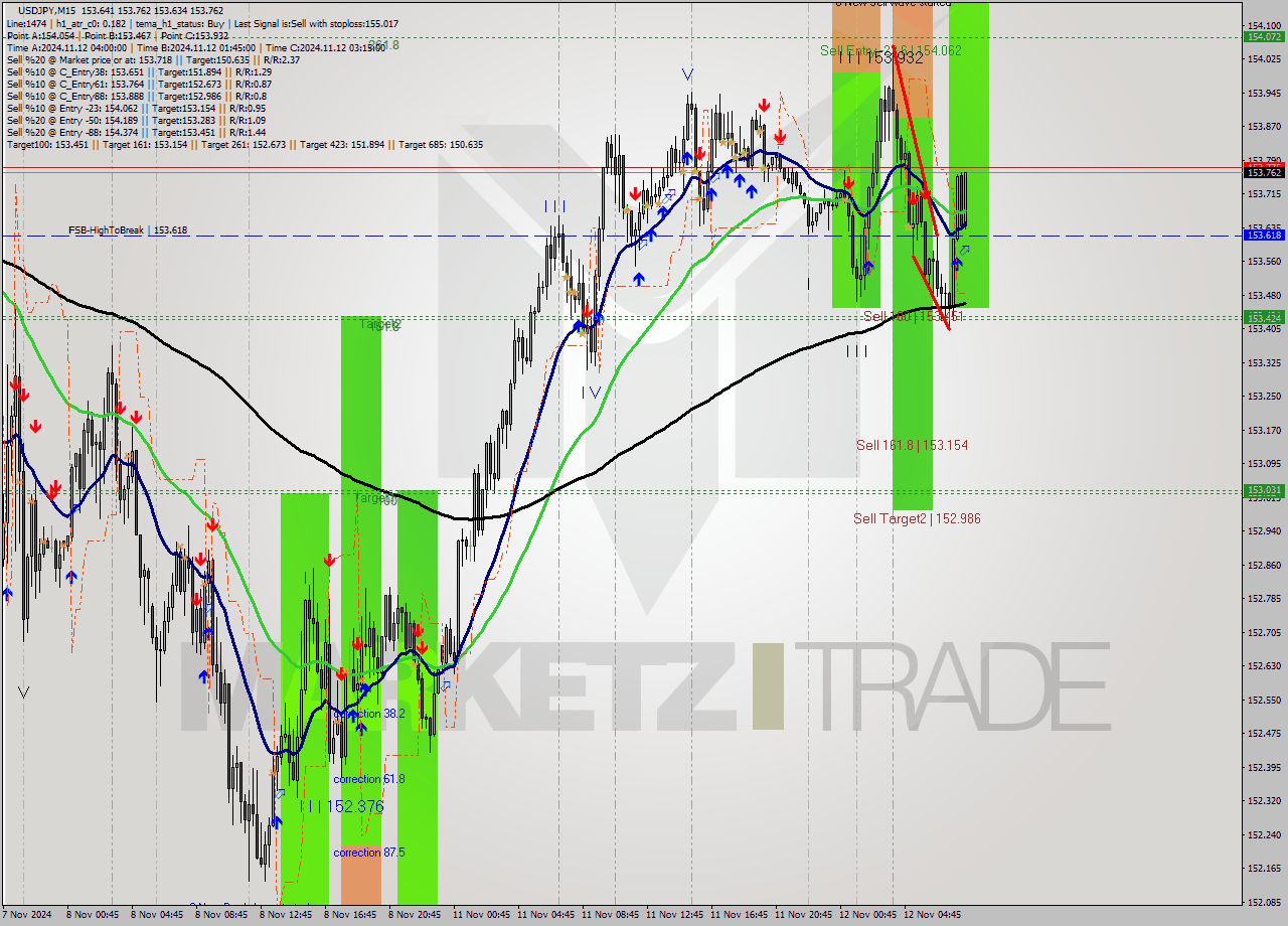 USDJPY M15 Signal