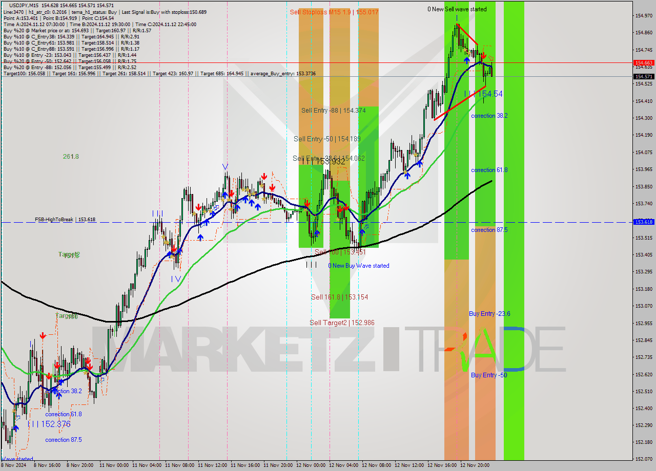 USDJPY M15 Signal