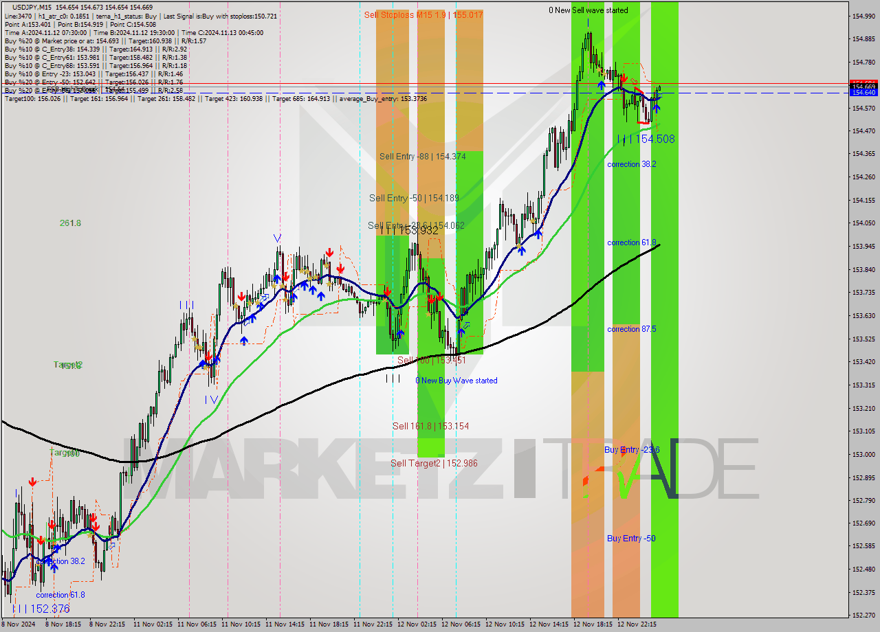 USDJPY M15 Signal