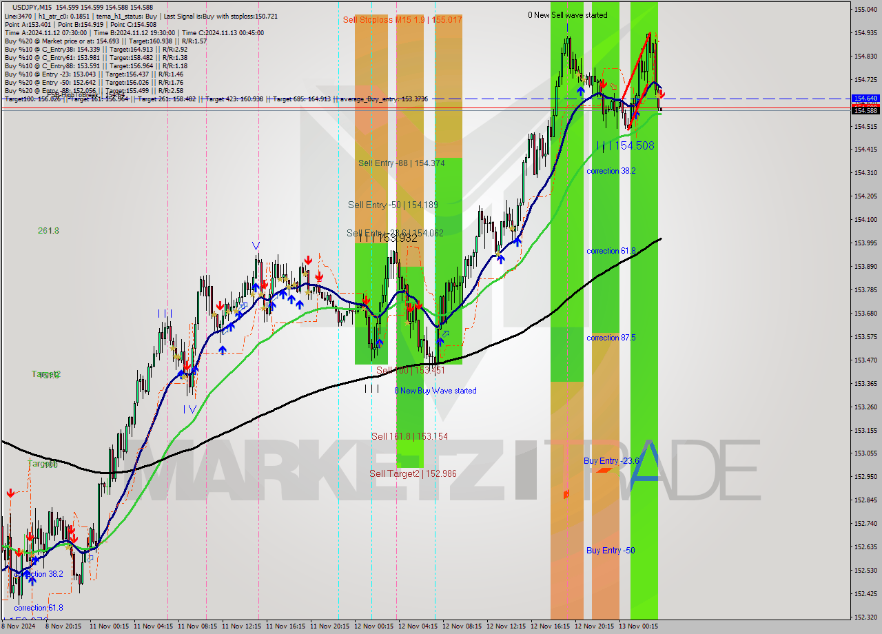 USDJPY M15 Signal