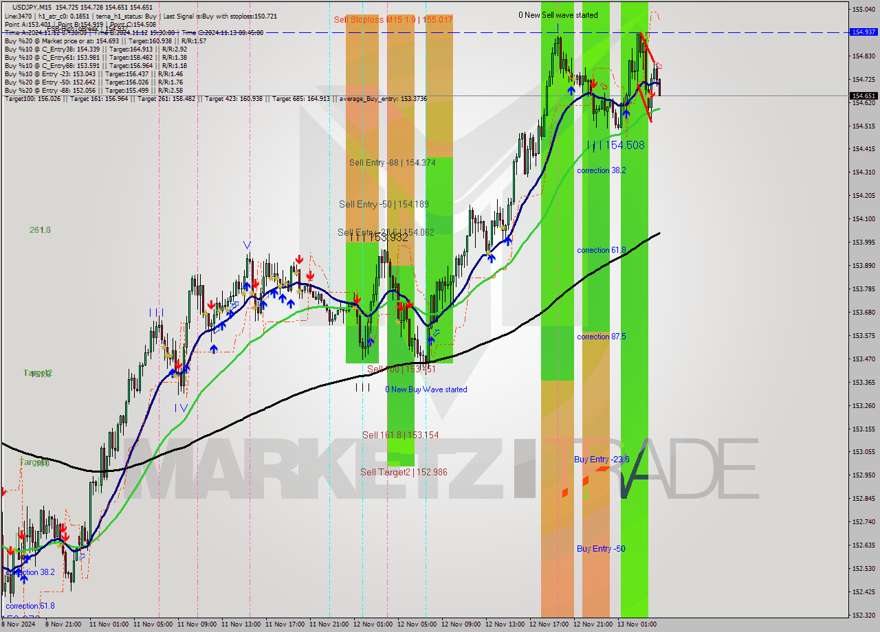 USDJPY M15 Signal