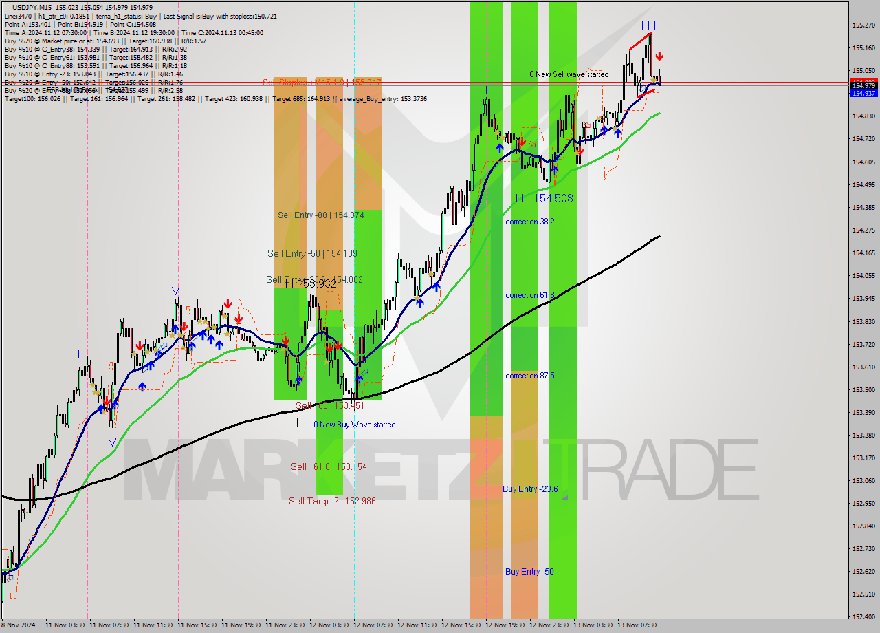 USDJPY M15 Signal