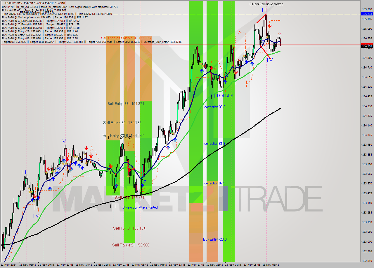 USDJPY M15 Signal