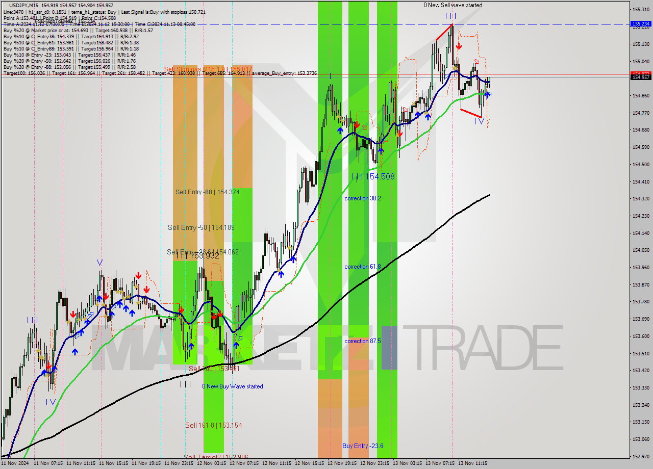 USDJPY M15 Signal