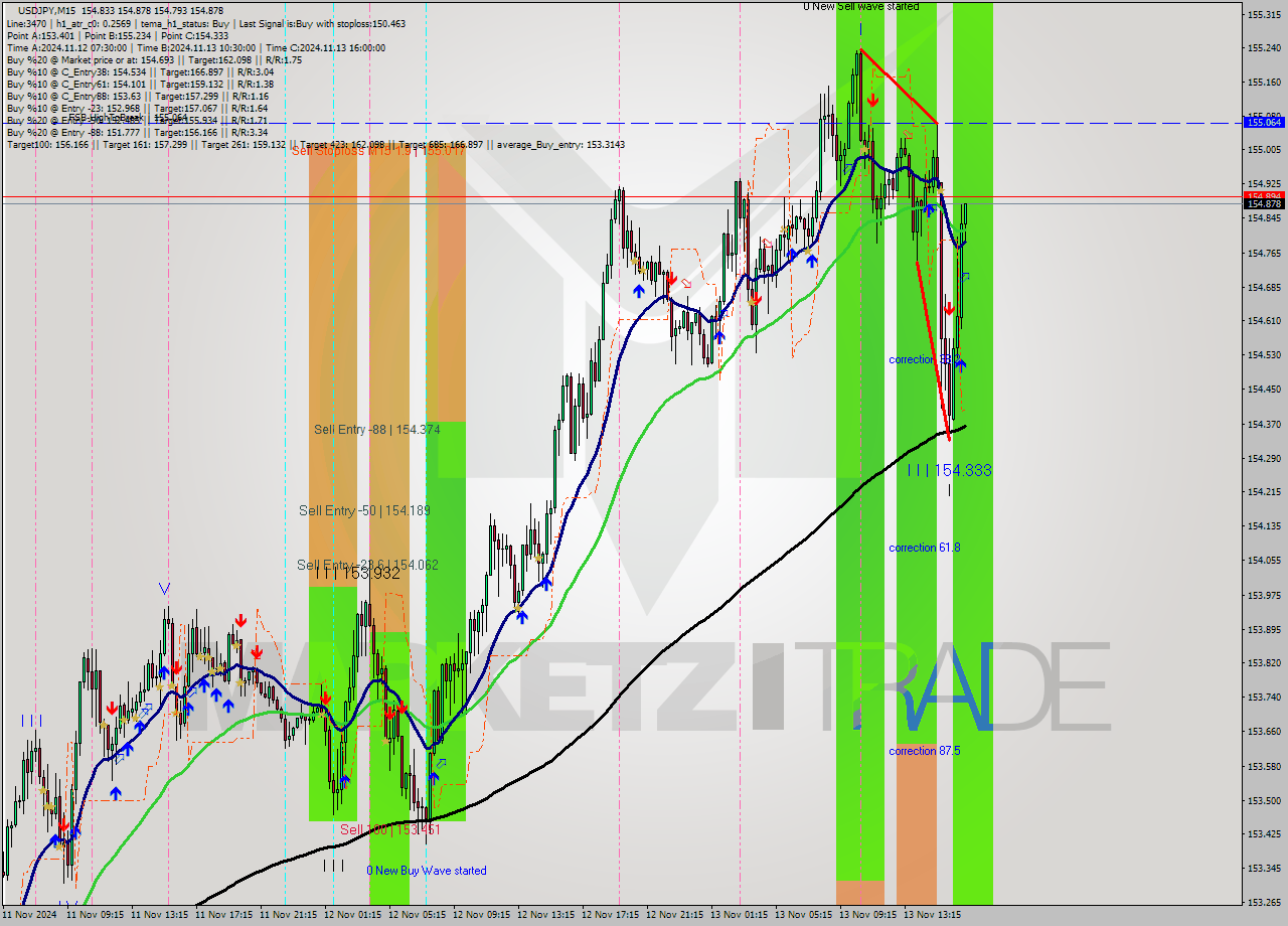 USDJPY M15 Signal