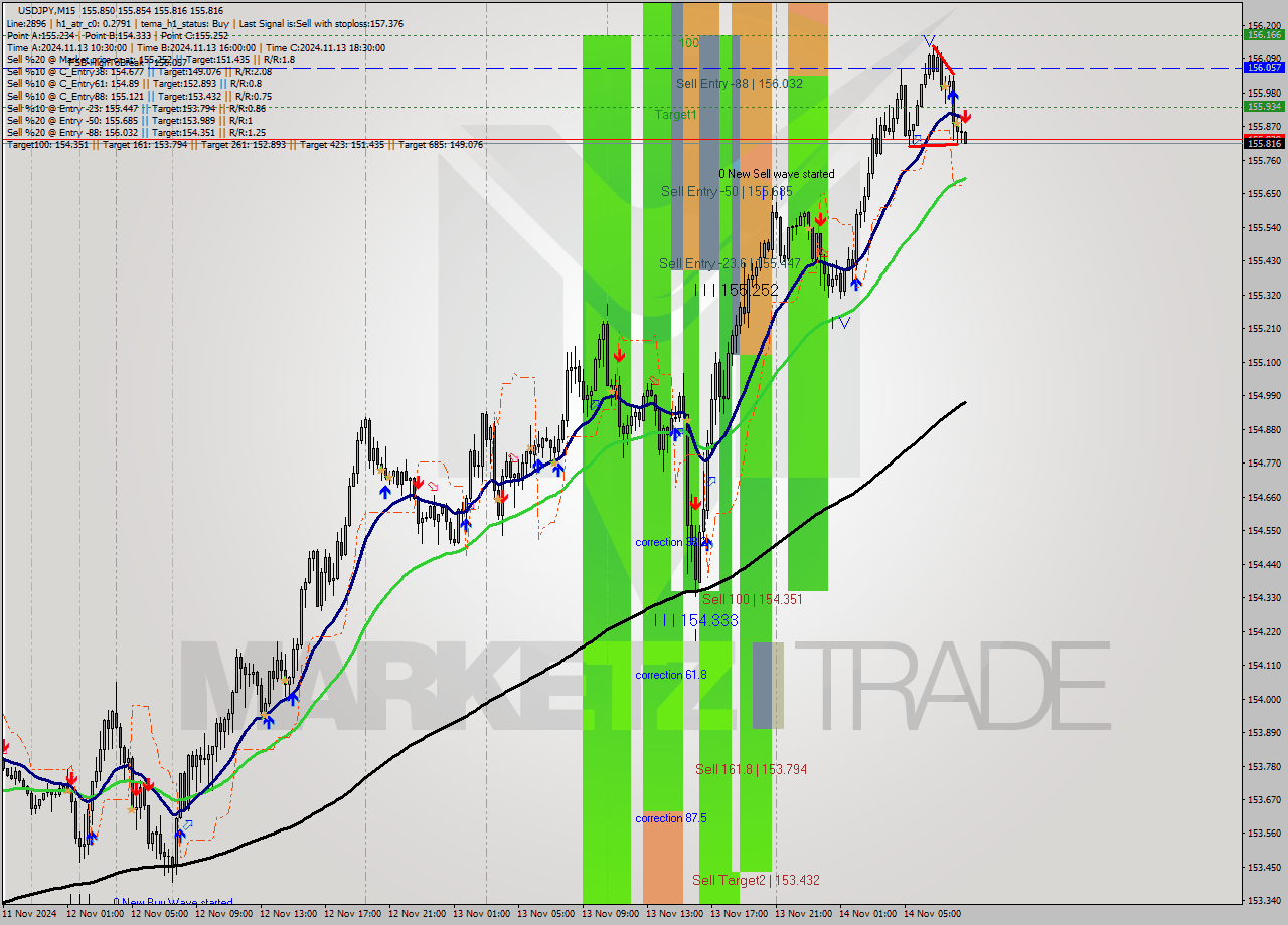 USDJPY M15 Signal