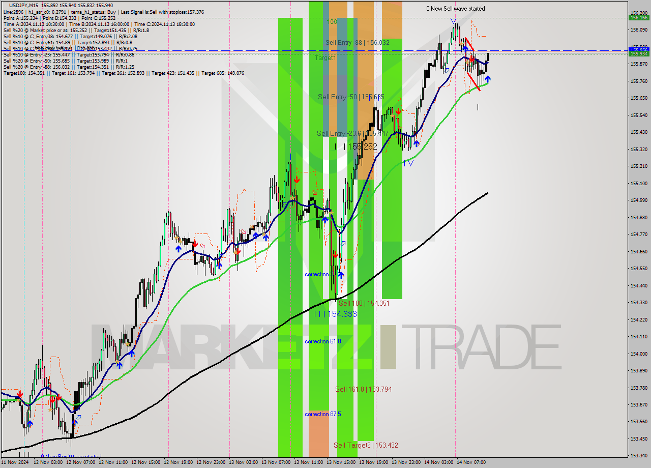 USDJPY M15 Signal