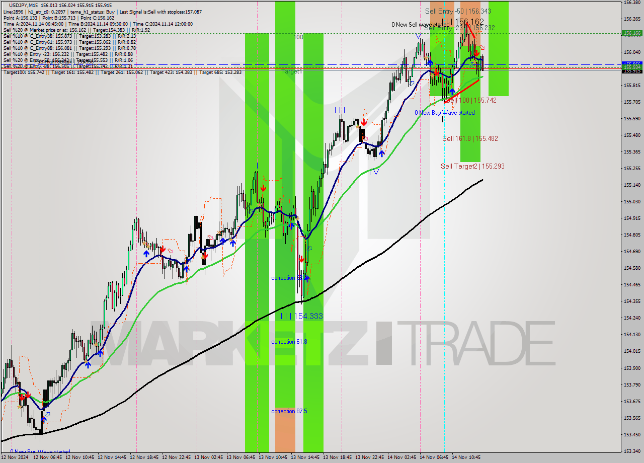 USDJPY M15 Signal