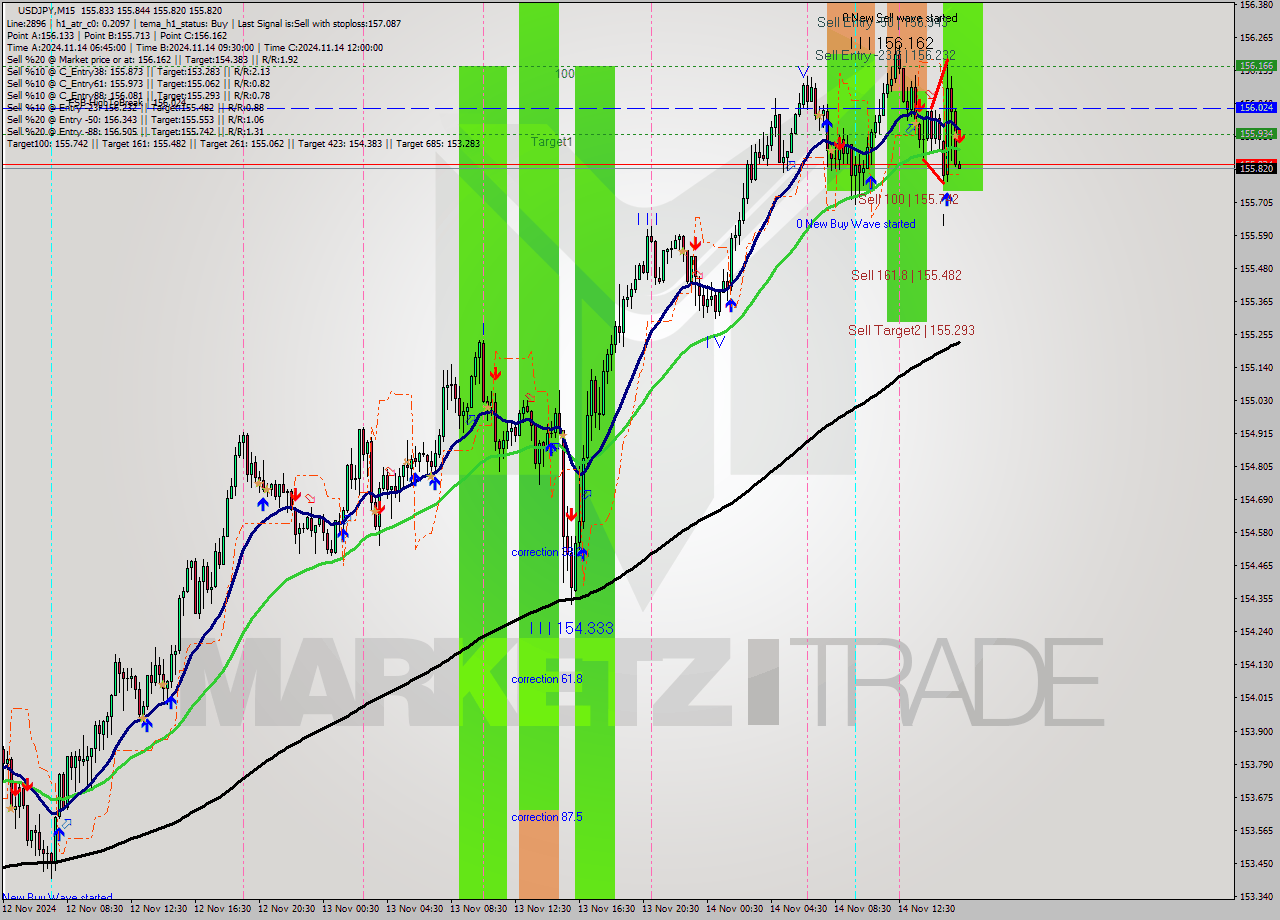 USDJPY M15 Signal