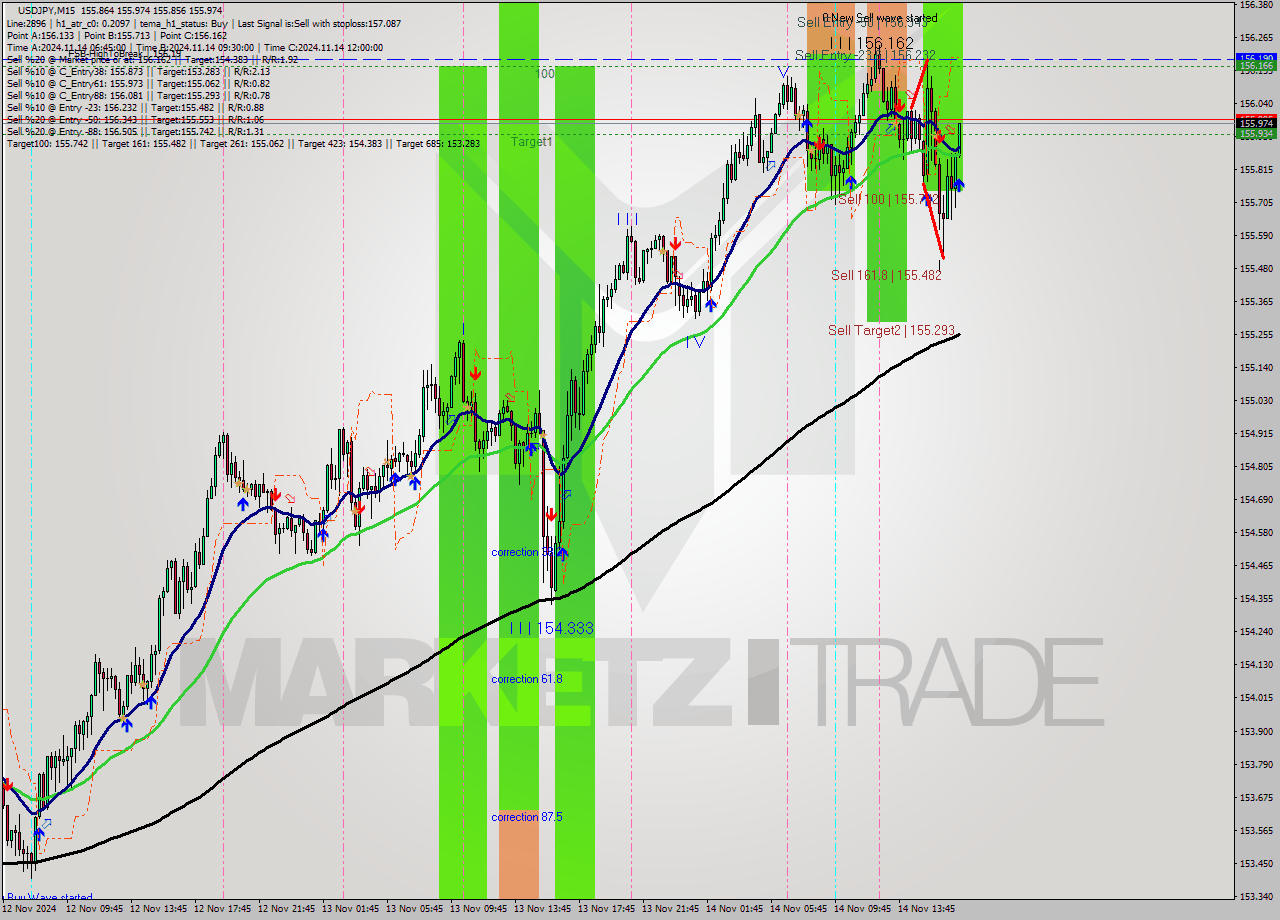 USDJPY M15 Signal